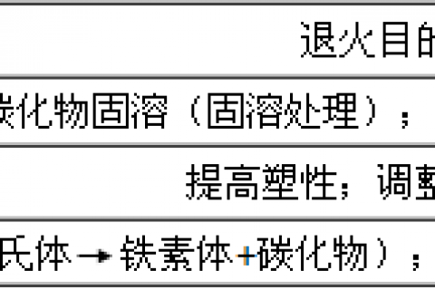 不锈钢热轧退火酸洗工艺及设备